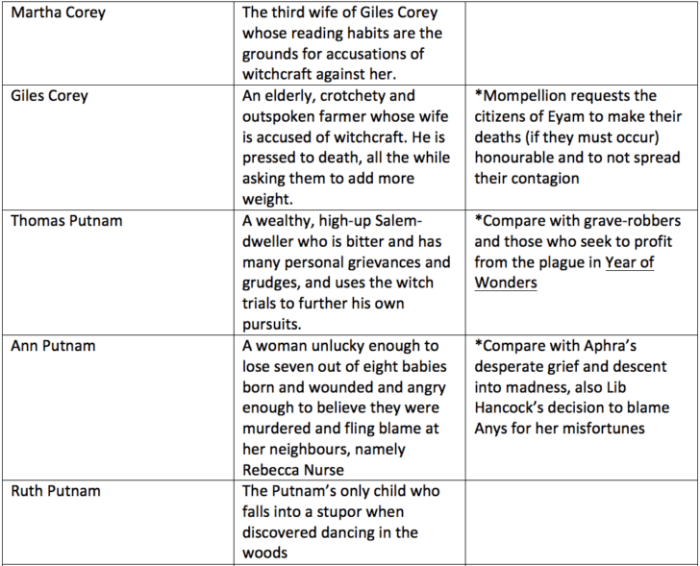 The crucible - 50 question test answers