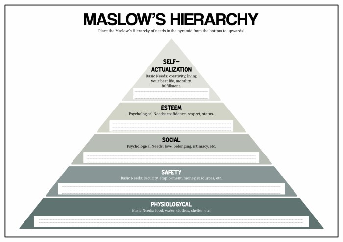 Maslow hierarchy