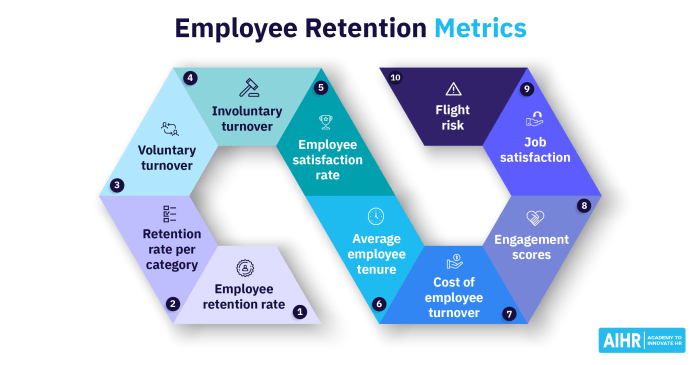 Retention formula metrics